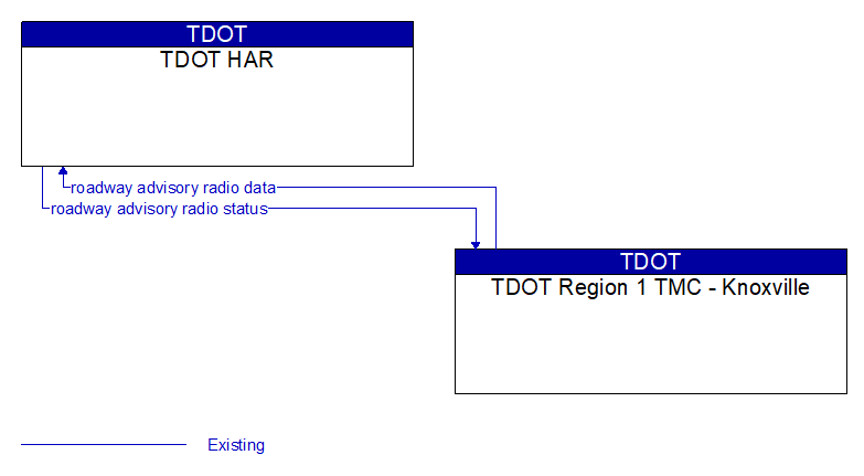 TDOT HAR to TDOT Region 1 TMC - Knoxville Interface Diagram