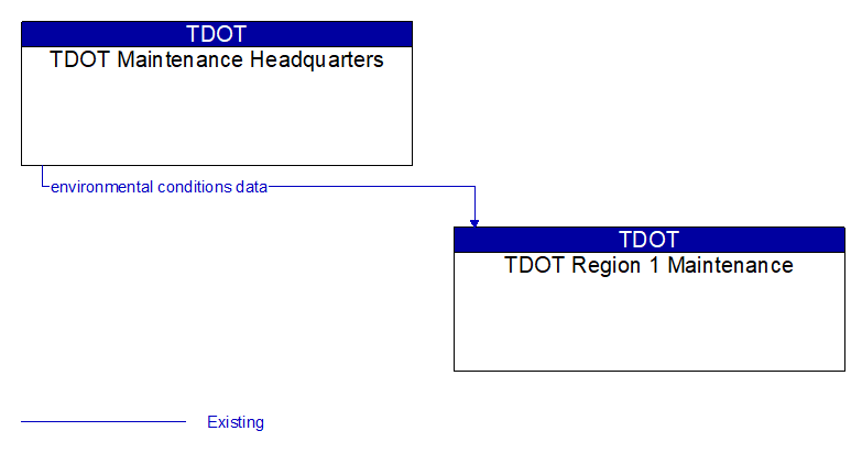 TDOT Maintenance Headquarters to TDOT Region 1 Maintenance Interface Diagram