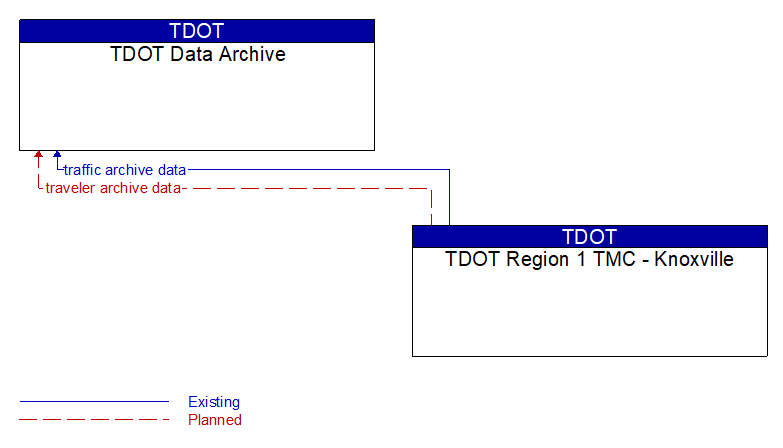 TDOT Data Archive to TDOT Region 1 TMC - Knoxville Interface Diagram