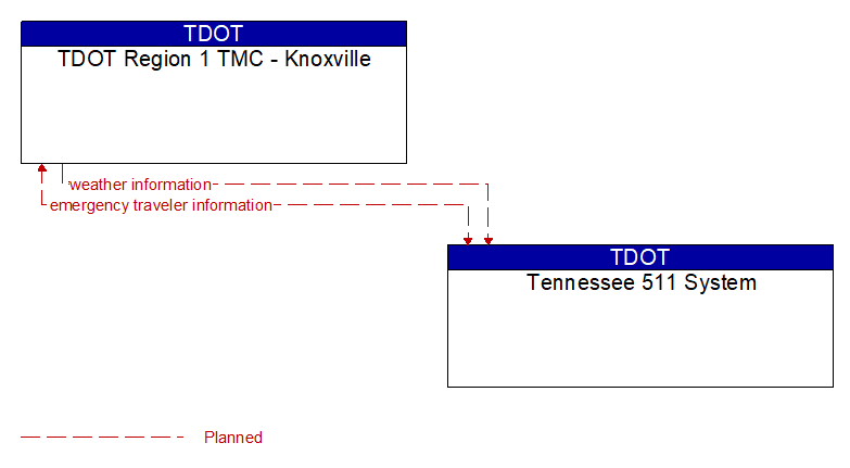 TDOT Region 1 TMC - Knoxville to Tennessee 511 System Interface Diagram