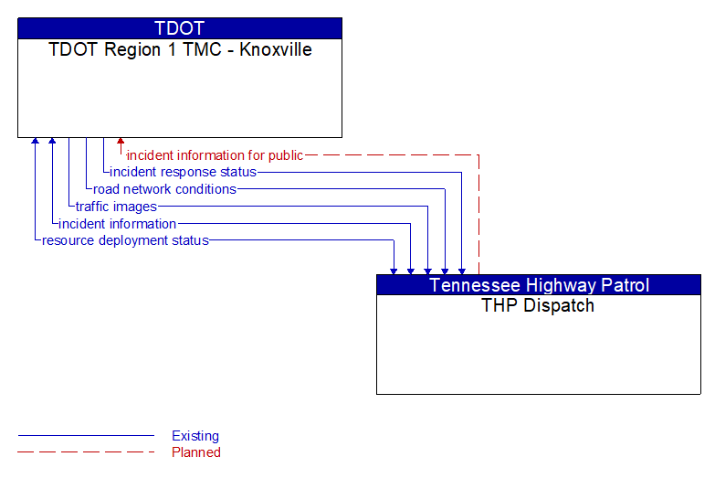 TDOT Region 1 TMC - Knoxville to THP Dispatch Interface Diagram