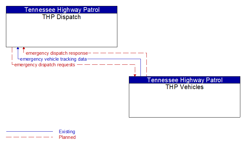 THP Dispatch to THP Vehicles Interface Diagram