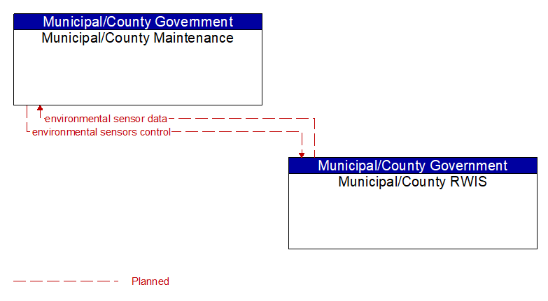 Municipal/County Maintenance to Municipal/County RWIS Interface Diagram