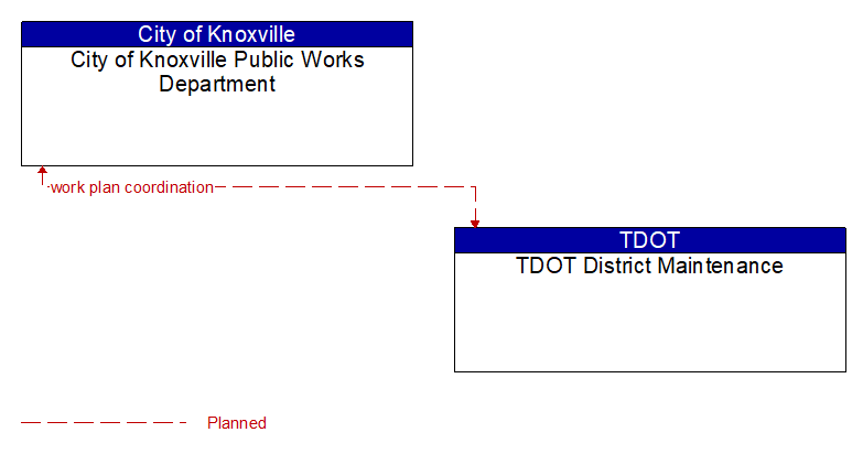 City of Knoxville Public Works Department to TDOT District Maintenance Interface Diagram