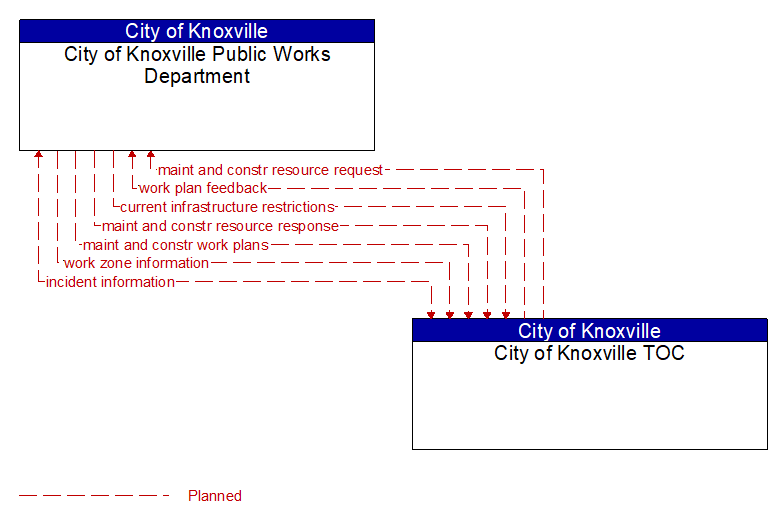 City of Knoxville Public Works Department to City of Knoxville TOC Interface Diagram