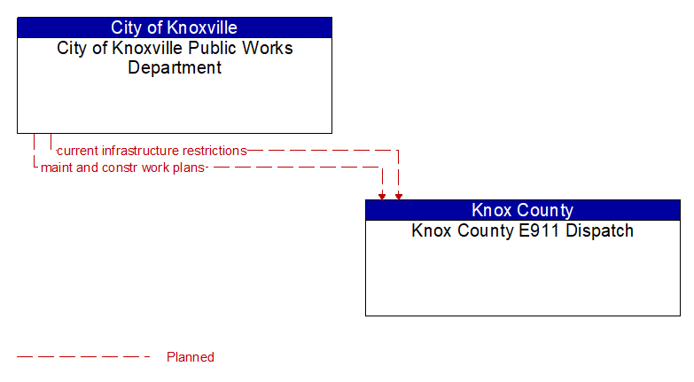 City of Knoxville Public Works Department to Knox County E911 Dispatch Interface Diagram