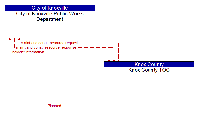 City of Knoxville Public Works Department to Knox County TOC Interface Diagram