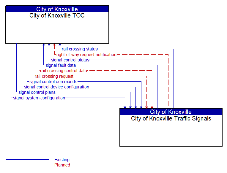 City of Knoxville TOC to City of Knoxville Traffic Signals Interface Diagram