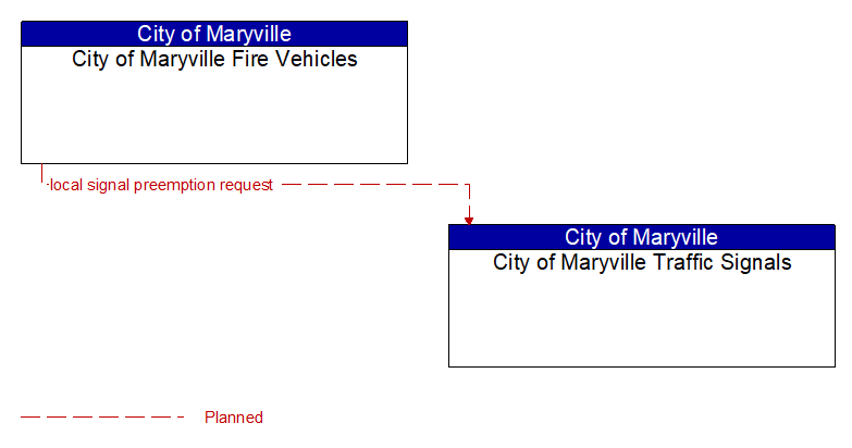City of Maryville Fire Vehicles to City of Maryville Traffic Signals Interface Diagram