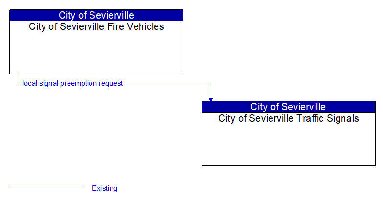 City of Sevierville Fire Vehicles to City of Sevierville Traffic Signals Interface Diagram