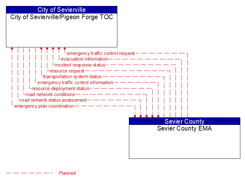 City of Sevierville/Pigeon Forge TOC to Sevier County EMA Interface Diagram