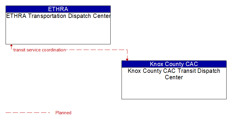 ETHRA Transportation Dispatch Center to Knox County CAC Transit Dispatch Center Interface Diagram