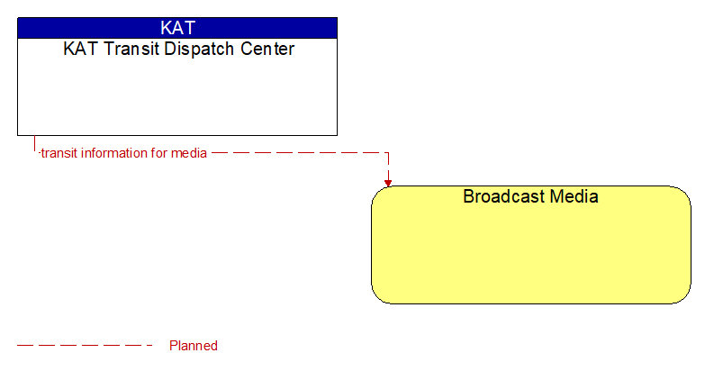 KAT Transit Dispatch Center to Broadcast Media Interface Diagram