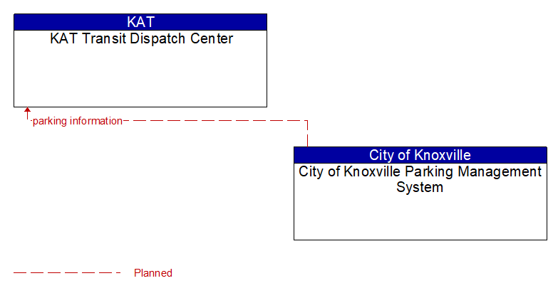 KAT Transit Dispatch Center to City of Knoxville Parking Management System Interface Diagram