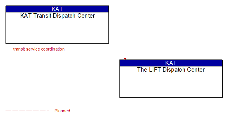 KAT Transit Dispatch Center to The LIFT Dispatch Center Interface Diagram