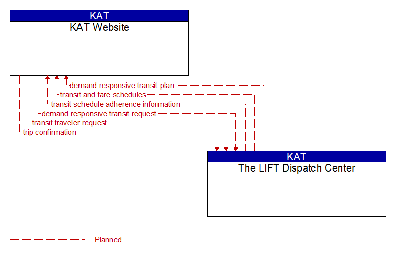 KAT Website to The LIFT Dispatch Center Interface Diagram