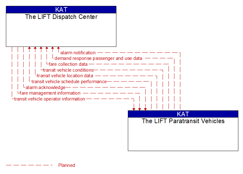 The LIFT Dispatch Center to The LIFT Paratransit Vehicles Interface Diagram