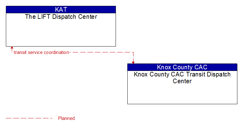 The LIFT Dispatch Center to Knox County CAC Transit Dispatch Center Interface Diagram