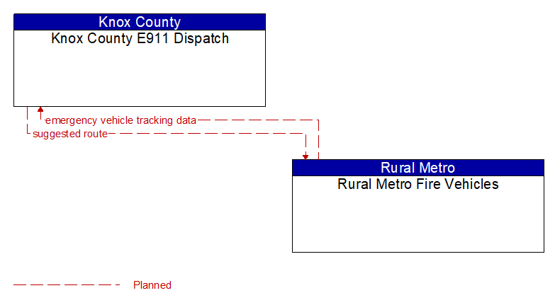 Knox County E911 Dispatch to Rural Metro Fire Vehicles Interface Diagram