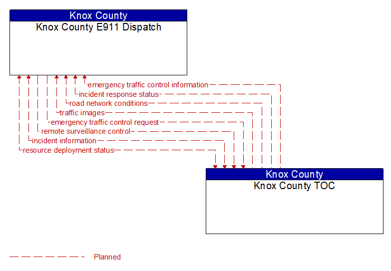 Knox County E911 Dispatch to Knox County TOC Interface Diagram