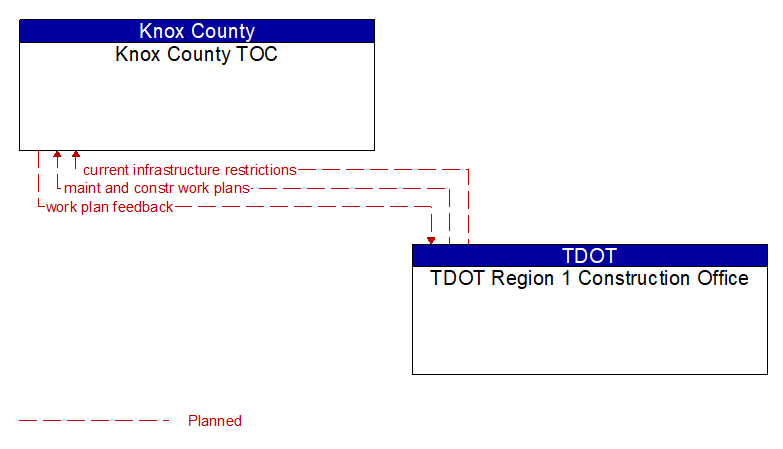 Knox County TOC to TDOT Region 1 Construction Office Interface Diagram