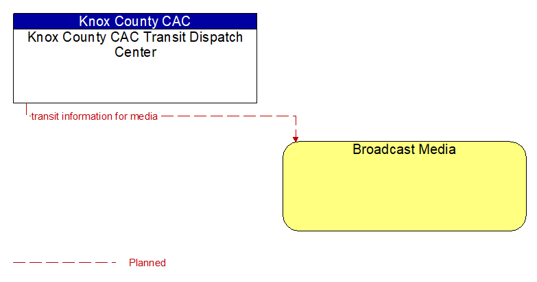 Knox County CAC Transit Dispatch Center to Broadcast Media Interface Diagram