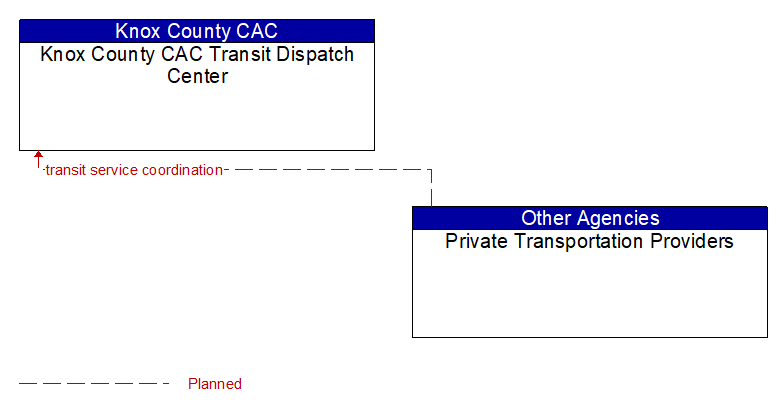 Knox County CAC Transit Dispatch Center to Private Transportation Providers Interface Diagram