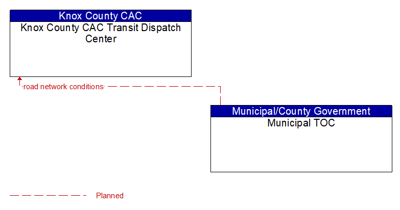 Knox County CAC Transit Dispatch Center to Municipal TOC Interface Diagram