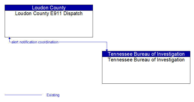 Loudon County E911 Dispatch to Tennessee Bureau of Investigation Interface Diagram